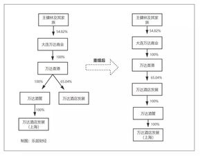 萬達(dá)集團戰(zhàn)略調(diào)整 王健林為何舍棄文旅A計劃與酒店管理業(yè)務(wù)